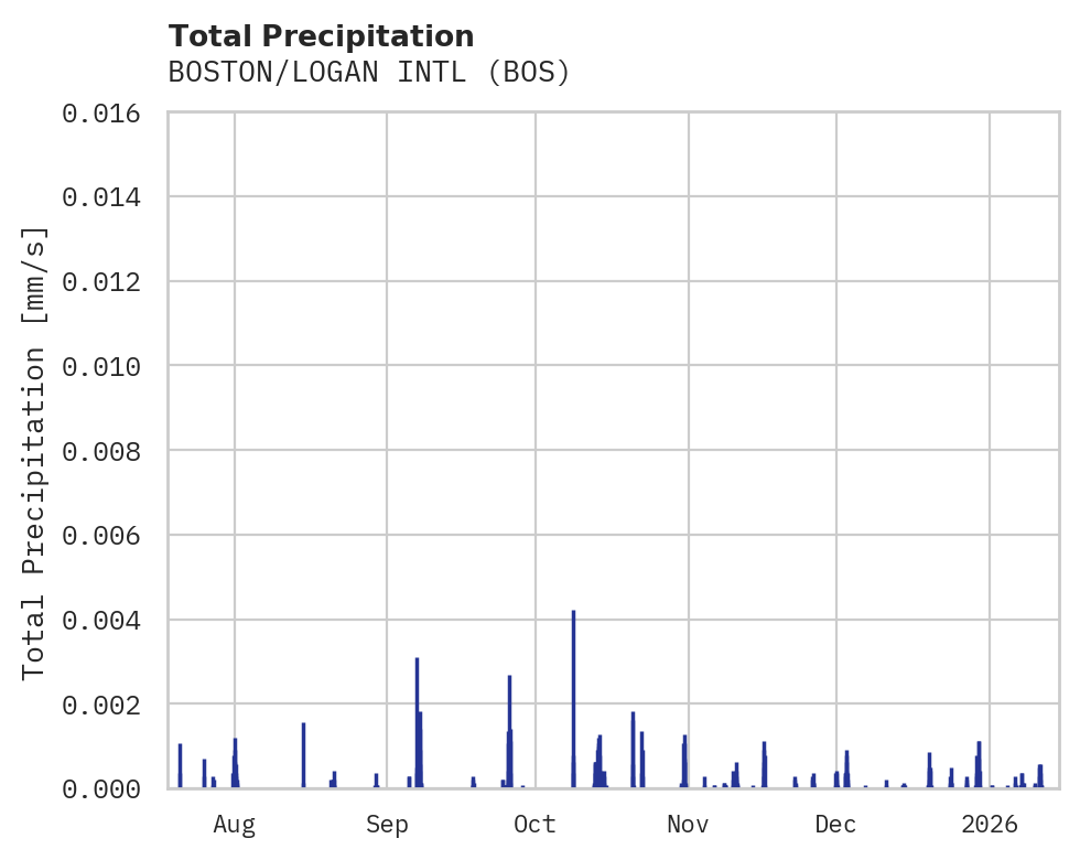 Precipitation obs for BOSTON/LOGAN INTL