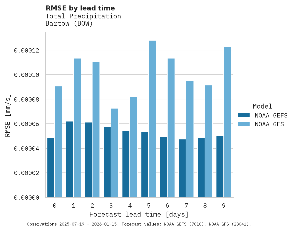 Precipitation RMSE by lead time for Bartow