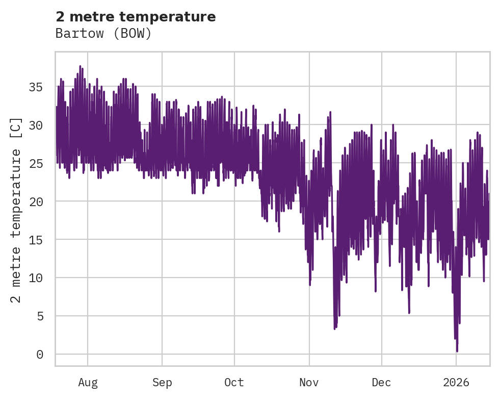 Temperature obs for Bartow
