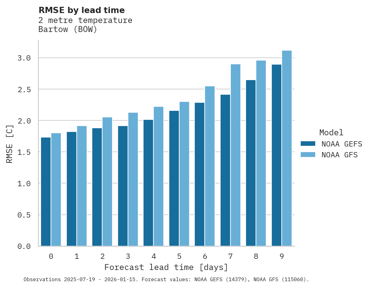 Temperature RMSE by lead time for Bartow