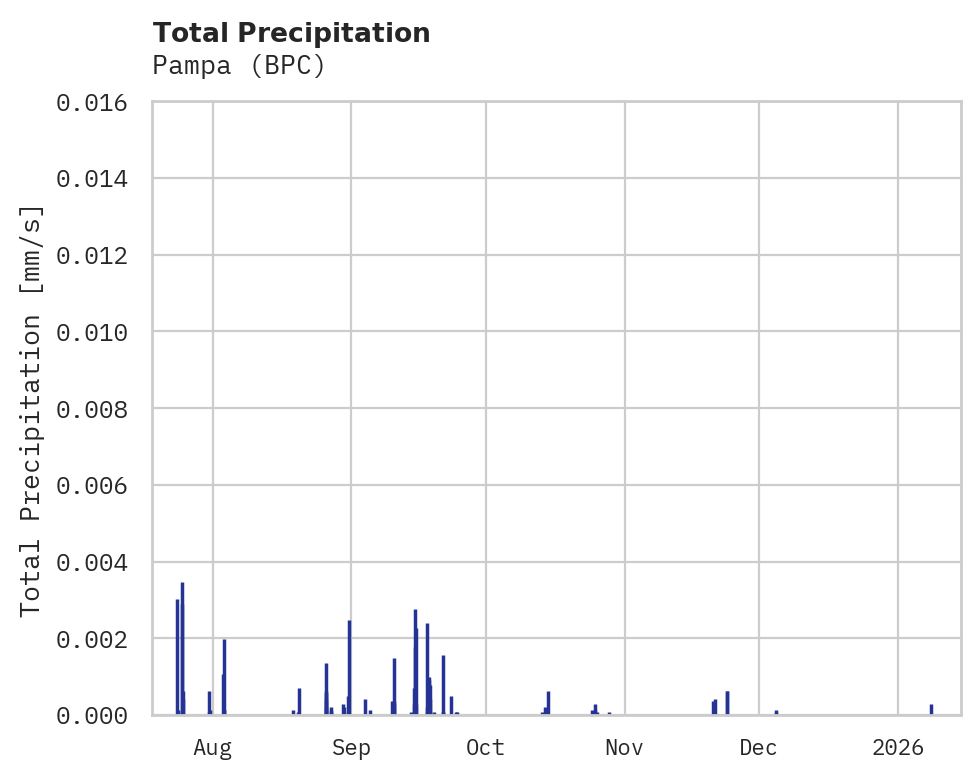 Precipitation obs for Pampa