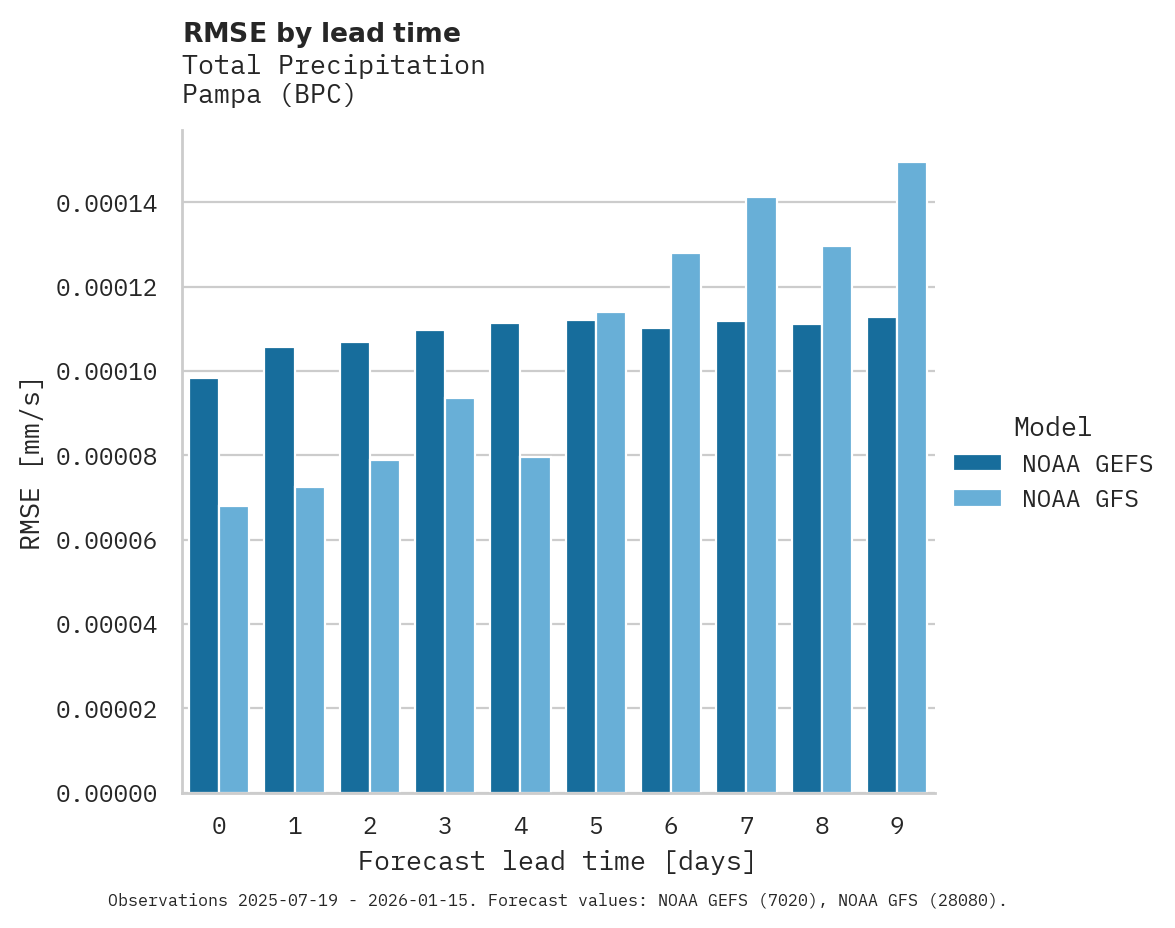 Precipitation RMSE by lead time for Pampa