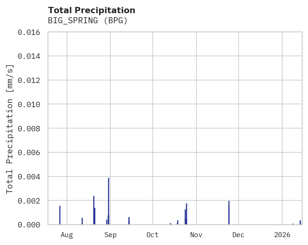 Precipitation obs for BIG_SPRING