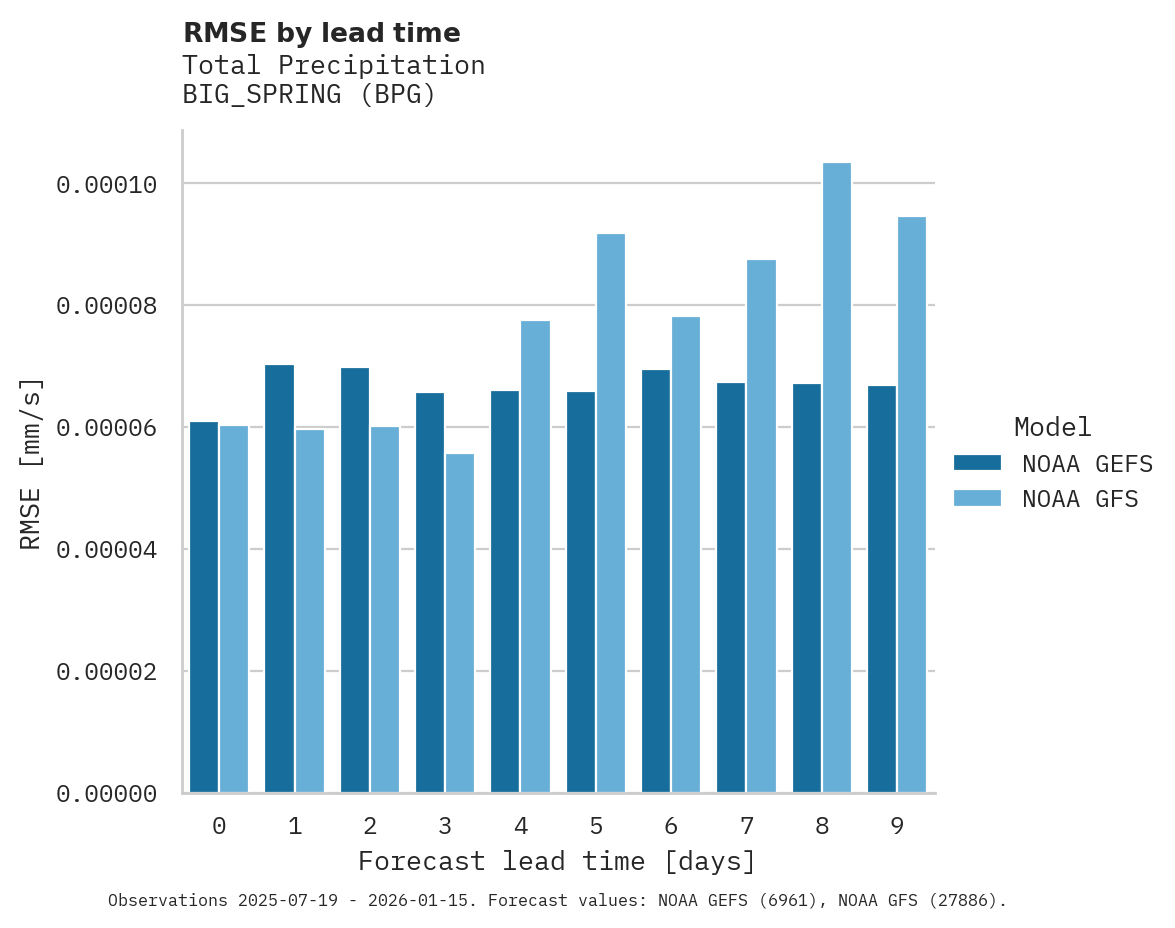 Precipitation RMSE by lead time for BIG_SPRING