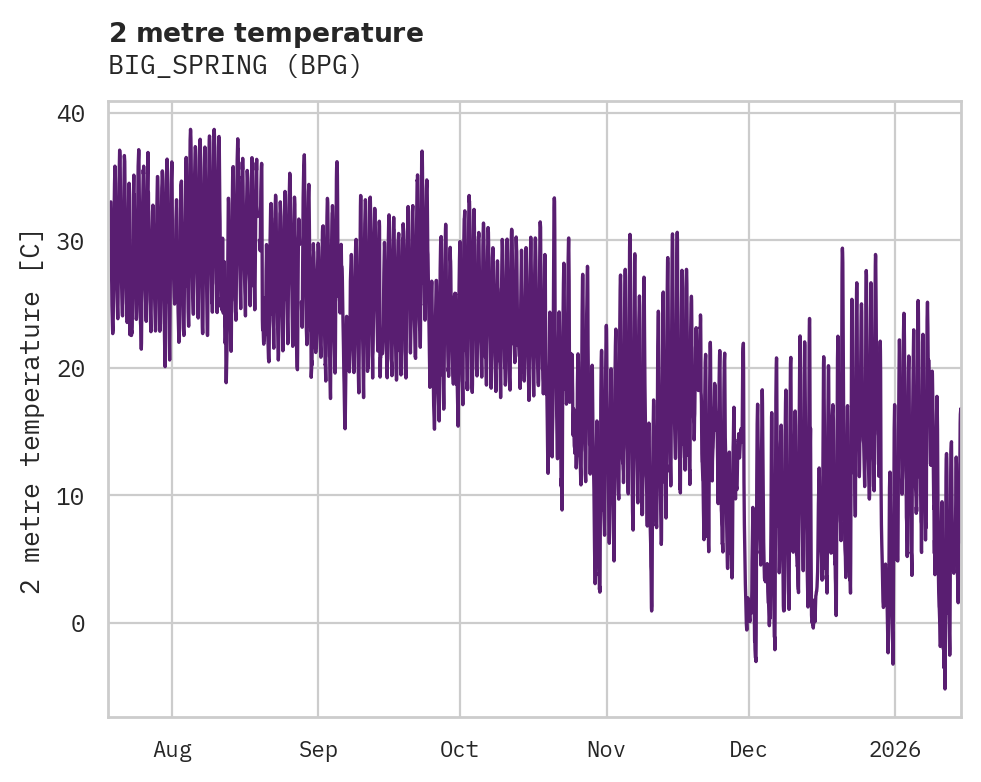 Temperature obs for BIG_SPRING