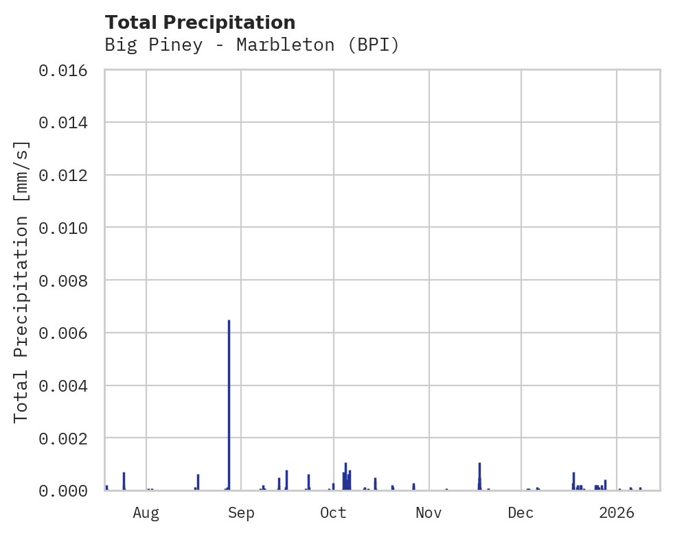 Precipitation obs for Big Piney - Marbleton