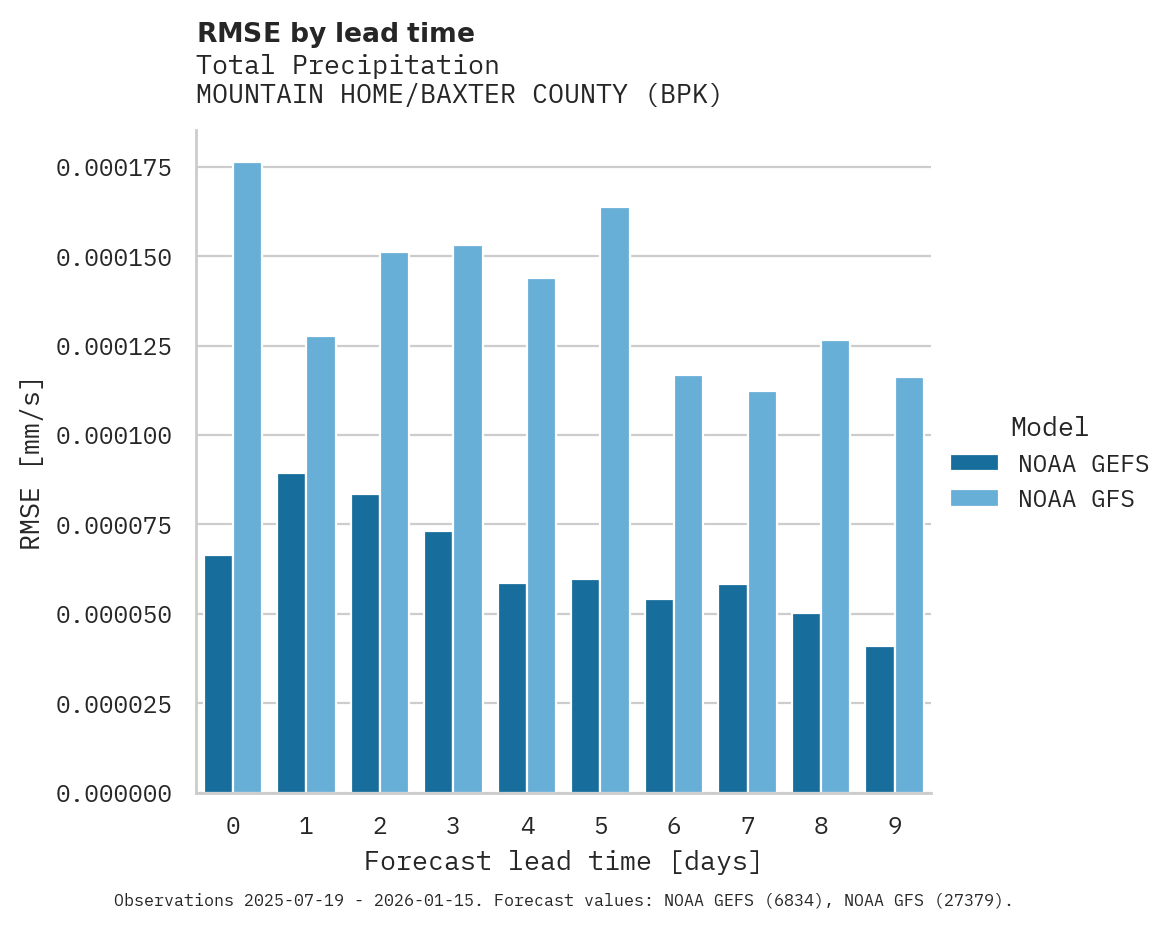 Precipitation RMSE by lead time for MOUNTAIN HOME/BAXTER COUNTY