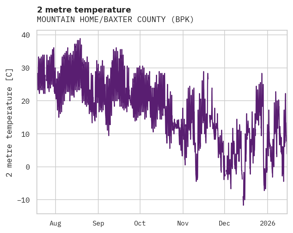 Temperature obs for MOUNTAIN HOME/BAXTER COUNTY