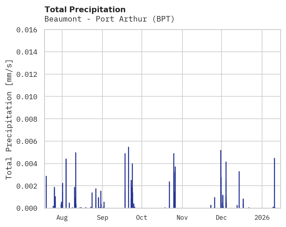 Precipitation obs for Beaumont - Port Arthur