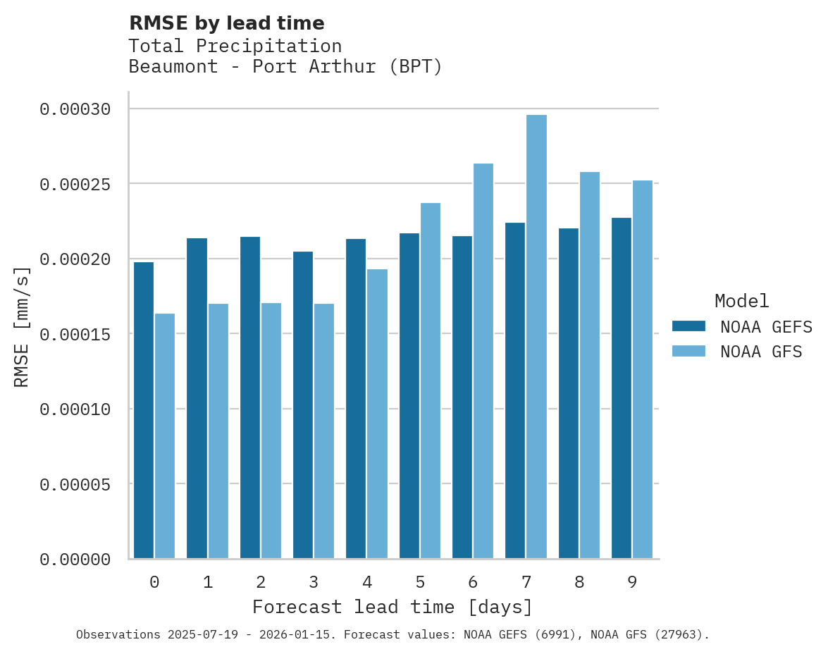 Precipitation RMSE by lead time for Beaumont - Port Arthur