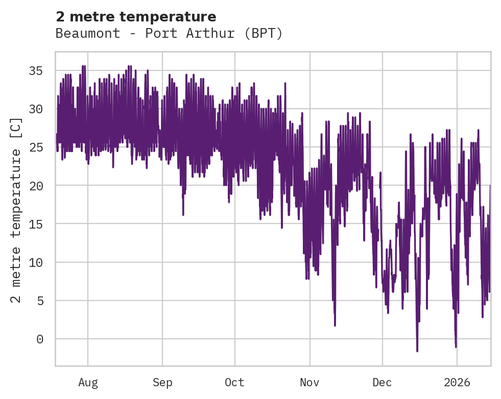 Temperature obs for Beaumont - Port Arthur