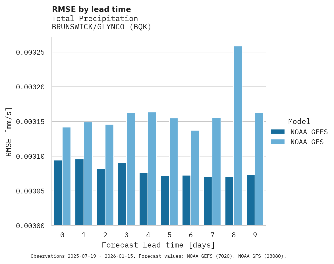 Precipitation RMSE by lead time for BRUNSWICK/GLYNCO