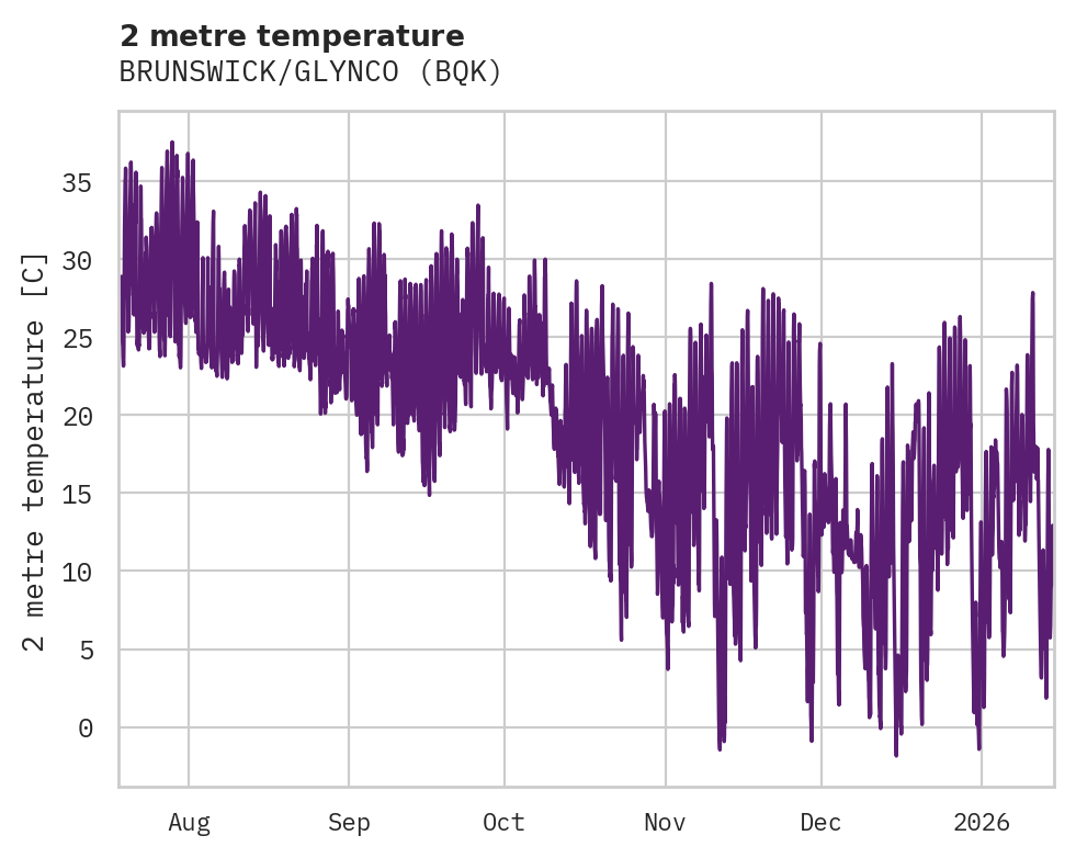 Temperature obs for BRUNSWICK/GLYNCO