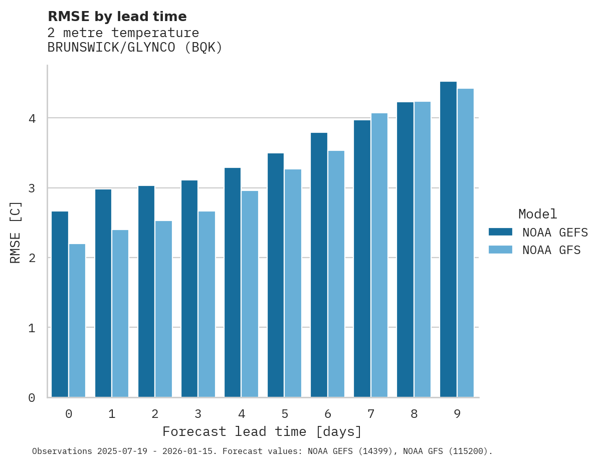 Temperature RMSE by lead time for BRUNSWICK/GLYNCO