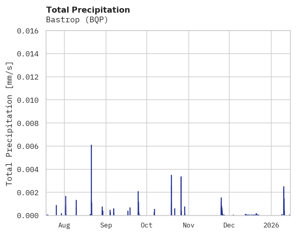 Precipitation obs for Bastrop