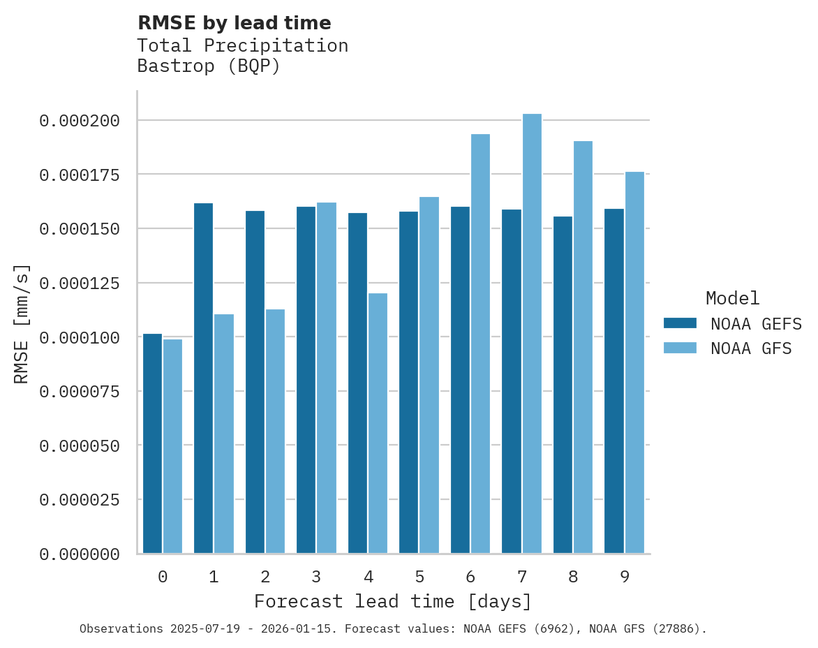 Precipitation RMSE by lead time for Bastrop