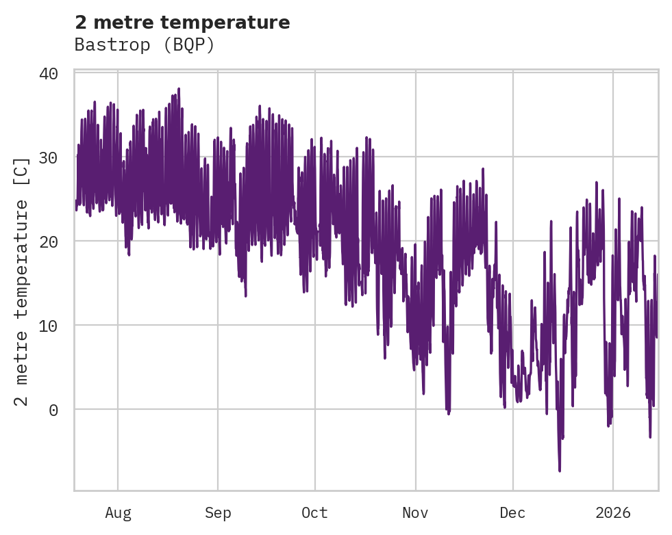 Temperature obs for Bastrop
