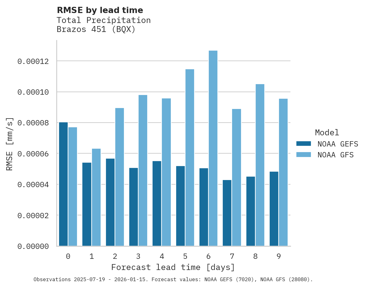 Precipitation RMSE by lead time for Brazos 451