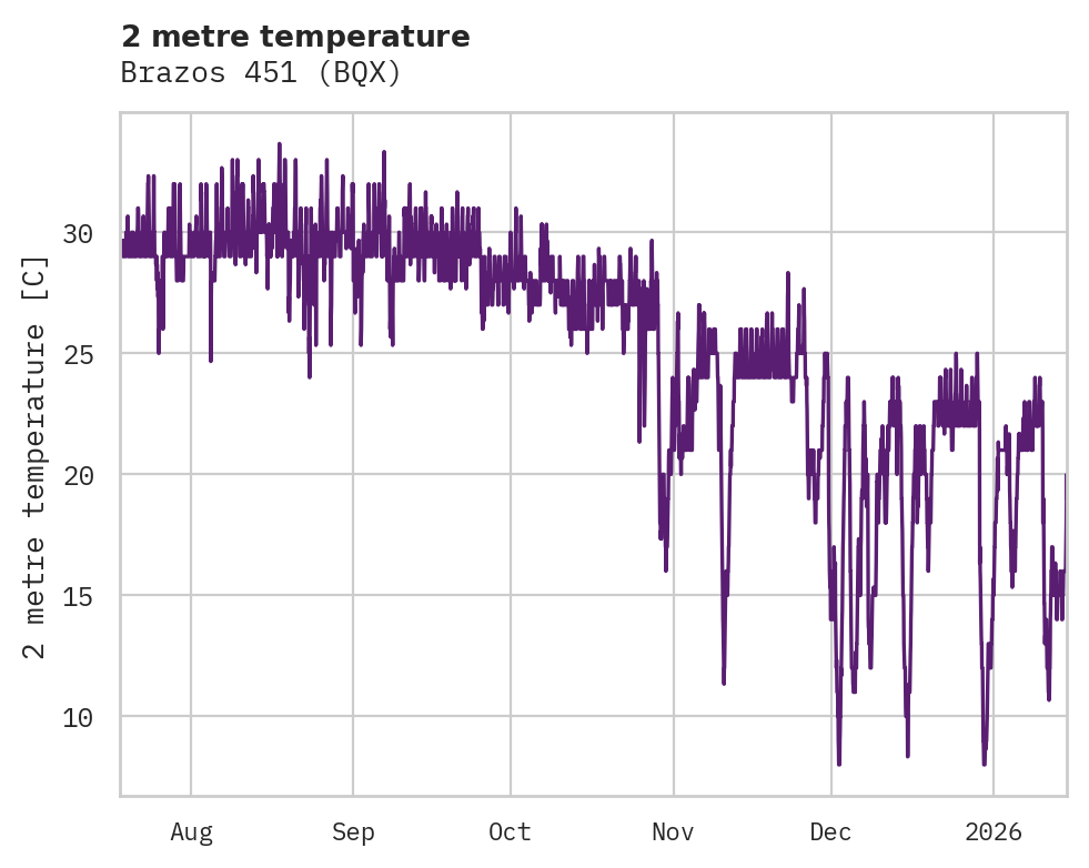 Temperature obs for Brazos 451