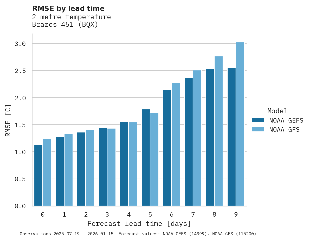 Temperature RMSE by lead time for Brazos 451