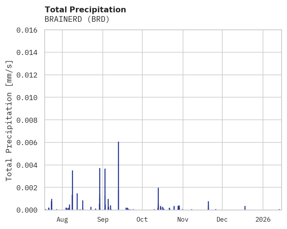Precipitation obs for BRAINERD