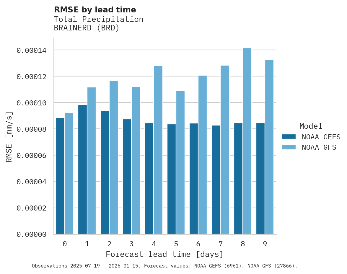 Precipitation RMSE by lead time for BRAINERD