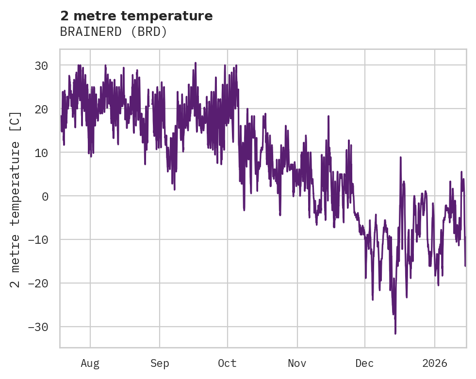 Temperature obs for BRAINERD