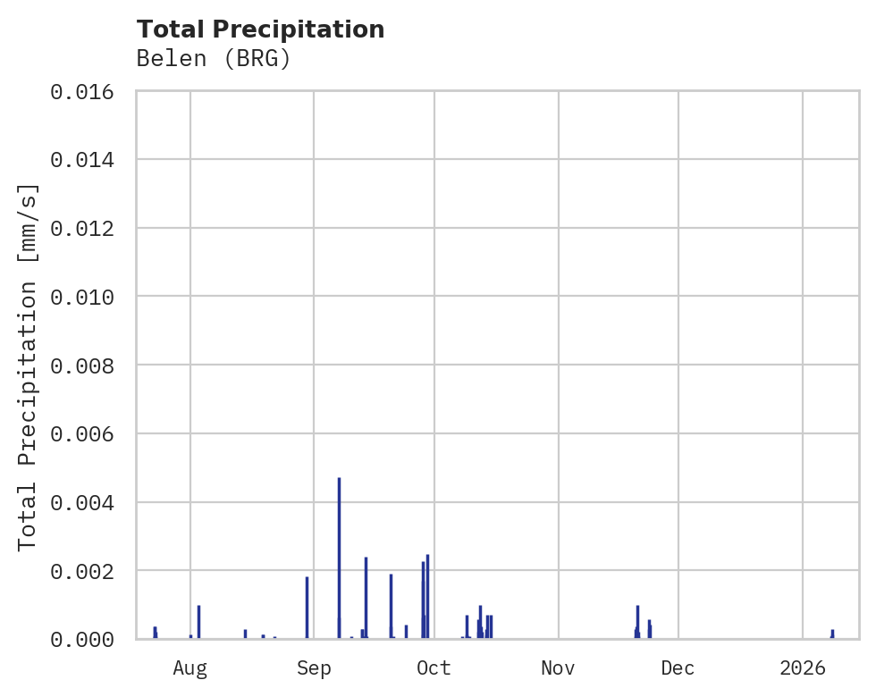 Precipitation obs for Belen