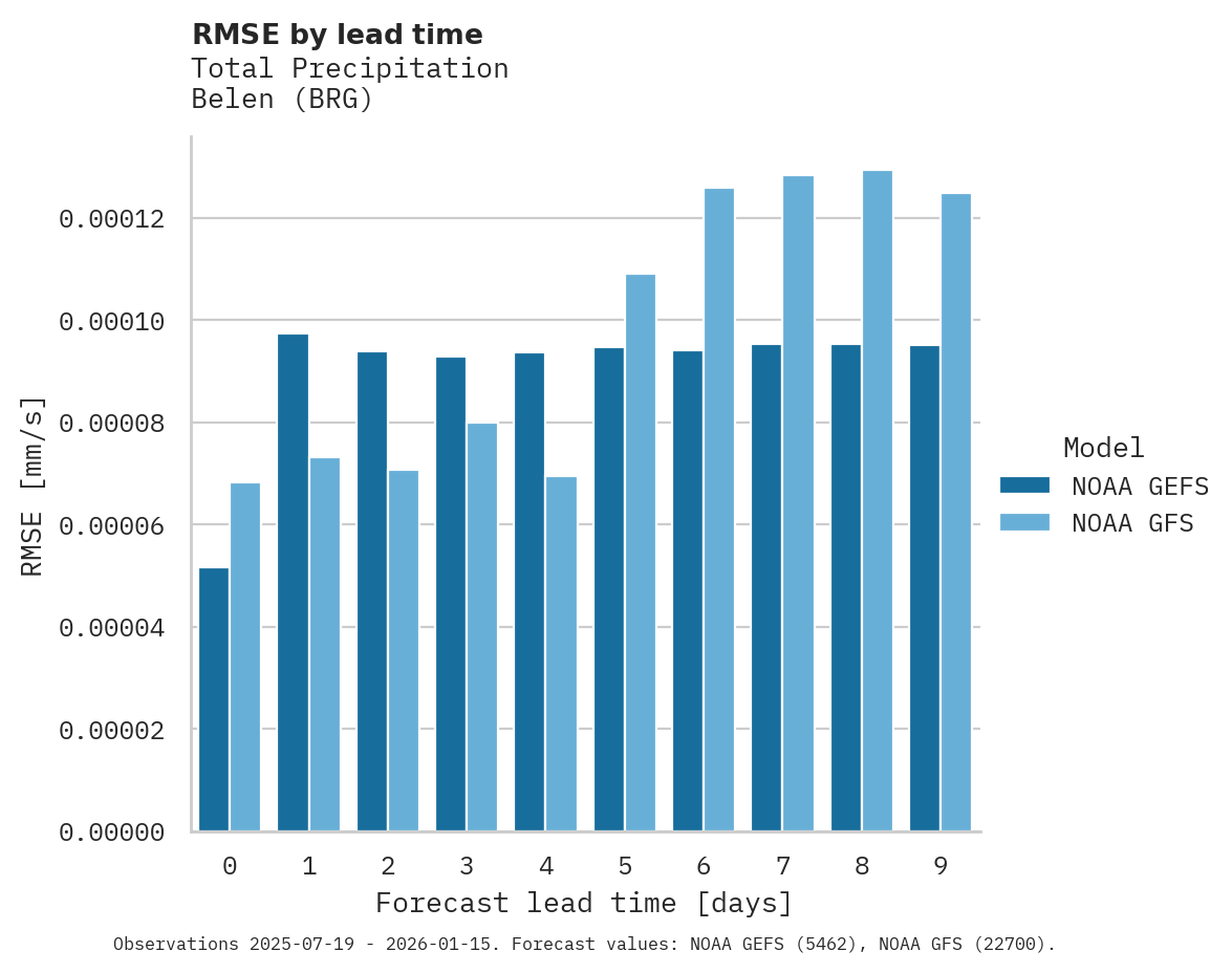 Precipitation RMSE by lead time for Belen