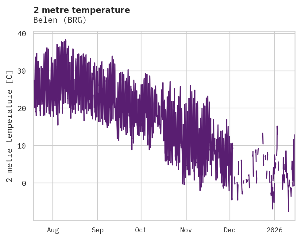 Temperature obs for Belen