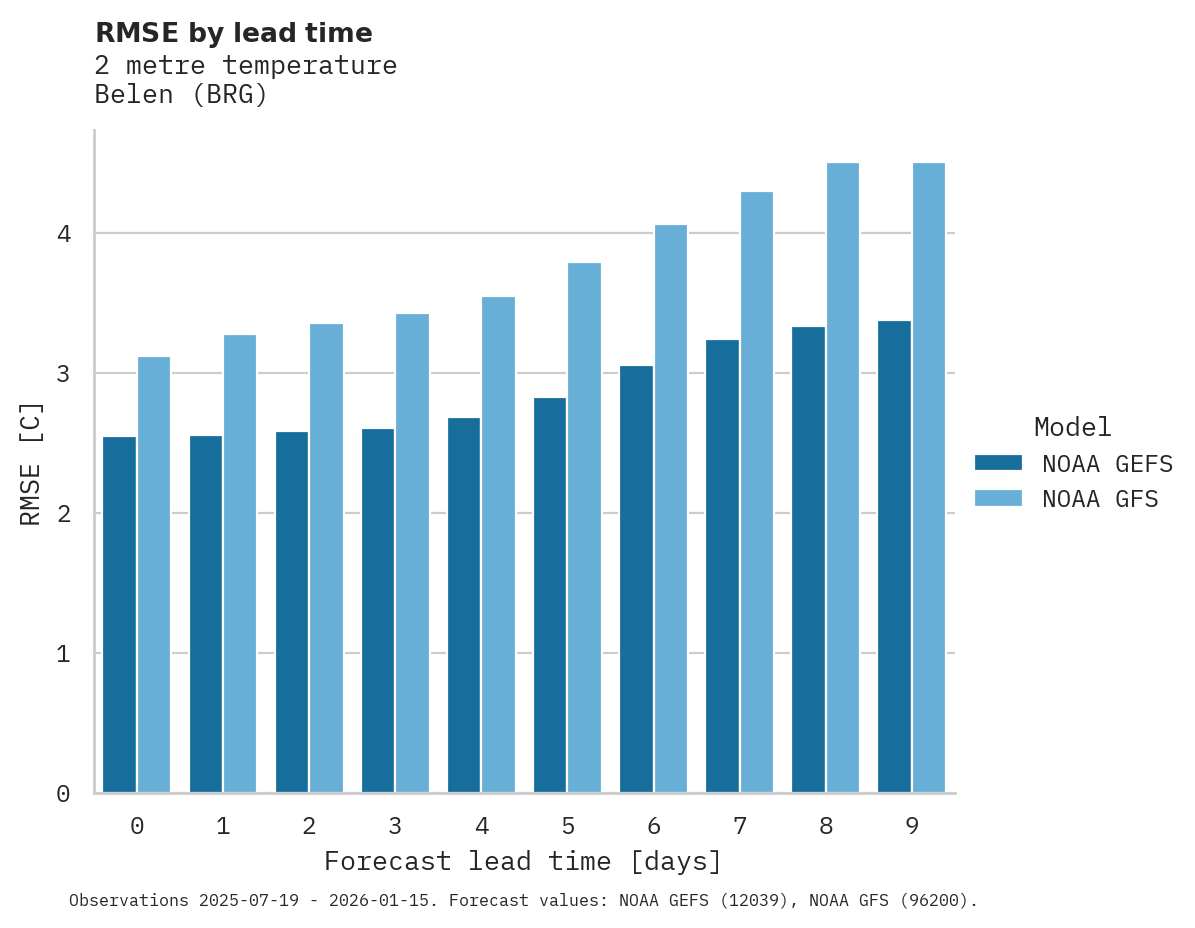 Temperature RMSE by lead time for Belen