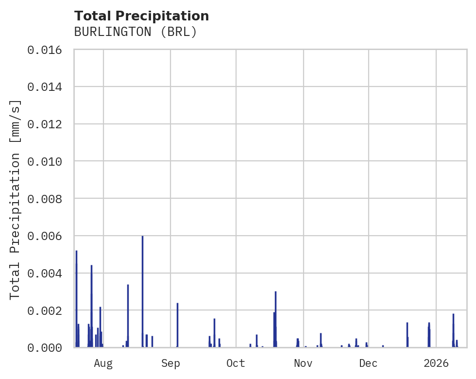 Precipitation obs for BURLINGTON