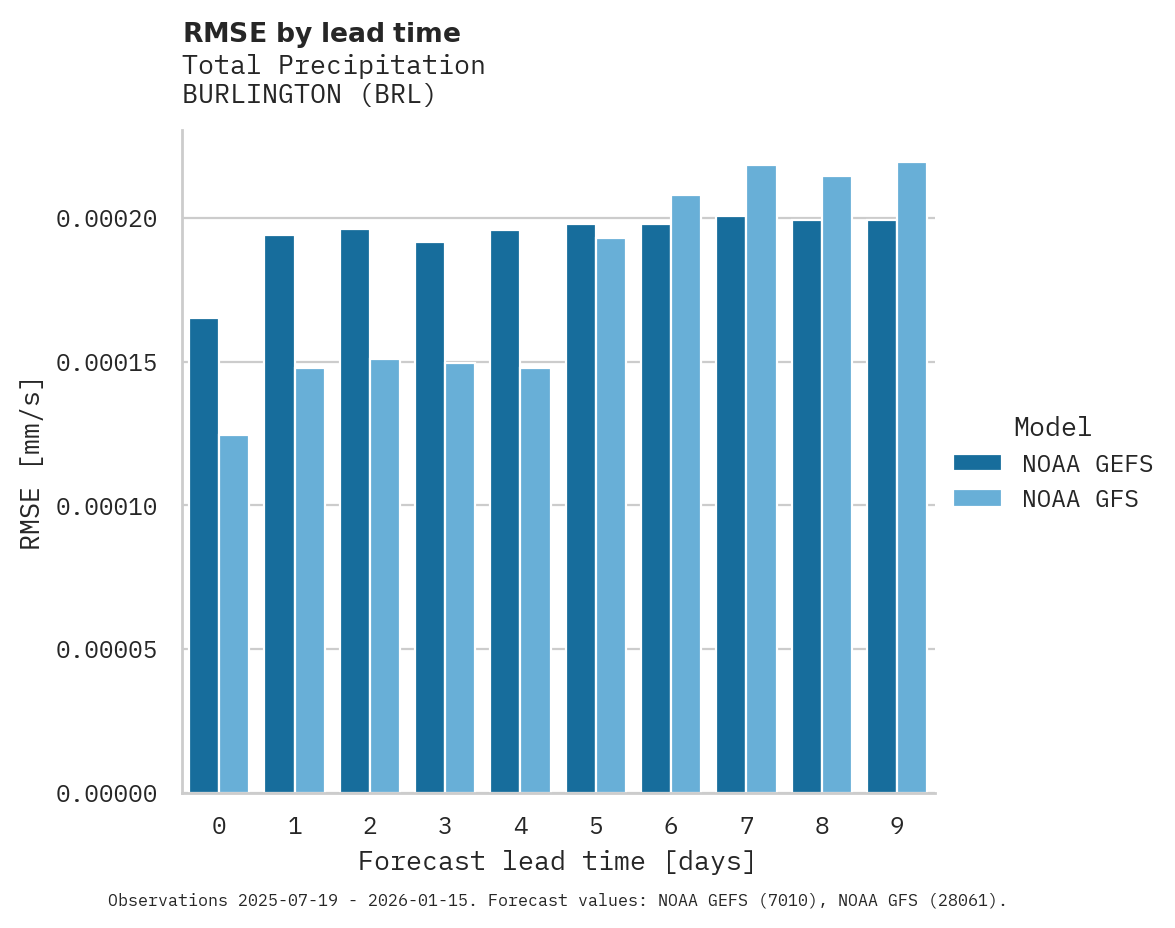 Precipitation RMSE by lead time for BURLINGTON