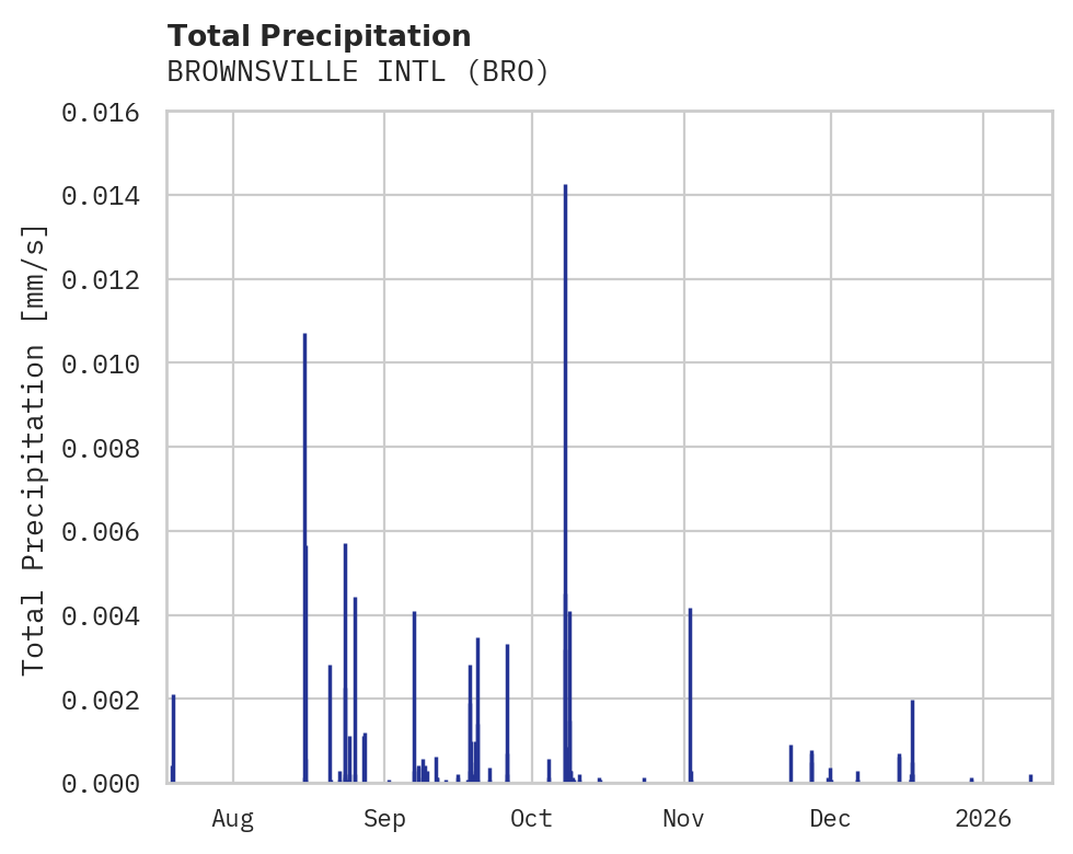 Precipitation obs for BROWNSVILLE INTL