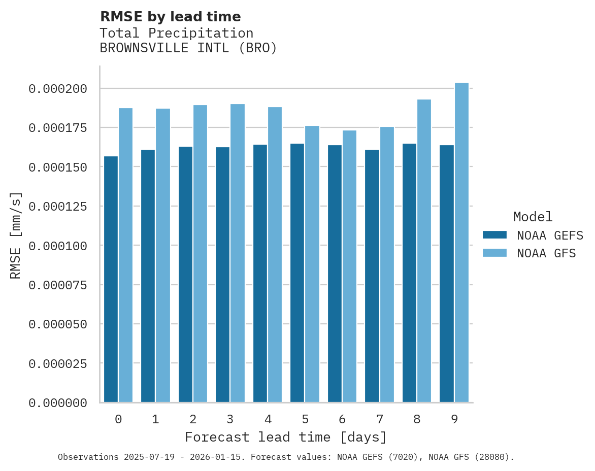 Precipitation RMSE by lead time for BROWNSVILLE INTL