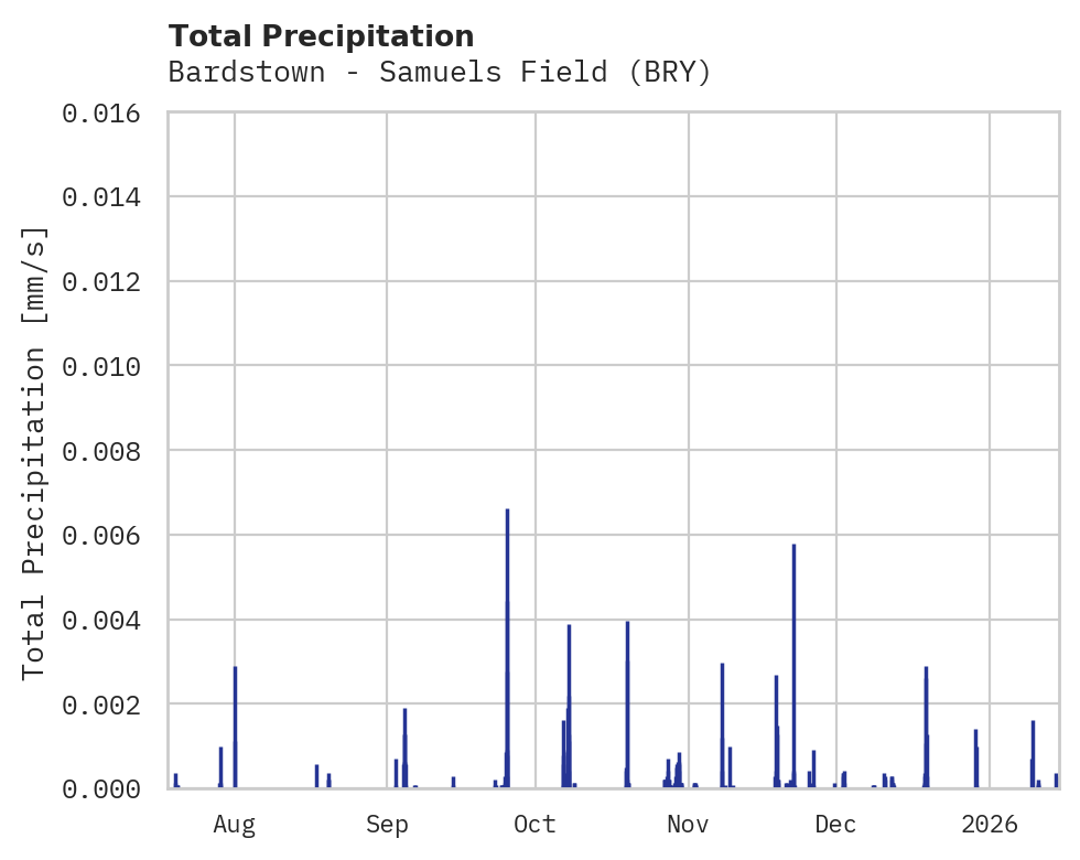Precipitation obs for Bardstown - Samuels Field