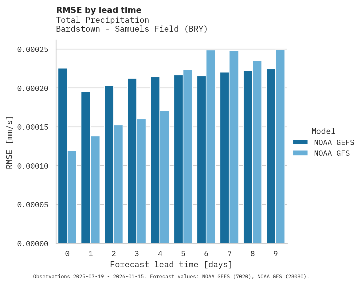 Precipitation RMSE by lead time for Bardstown - Samuels Field
