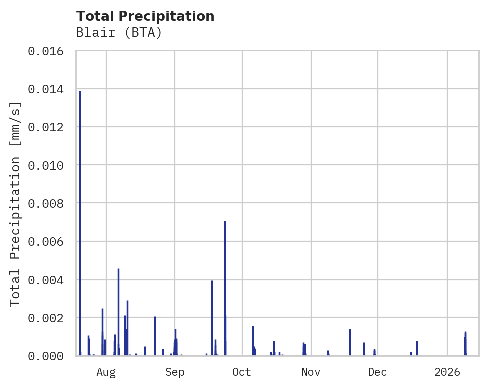 Precipitation obs for Blair