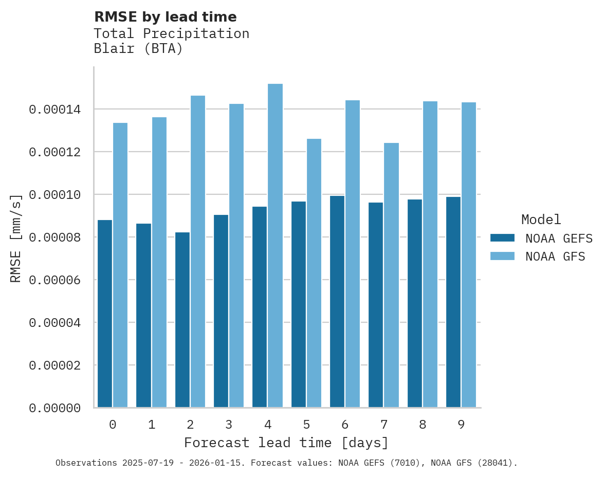 Precipitation RMSE by lead time for Blair
