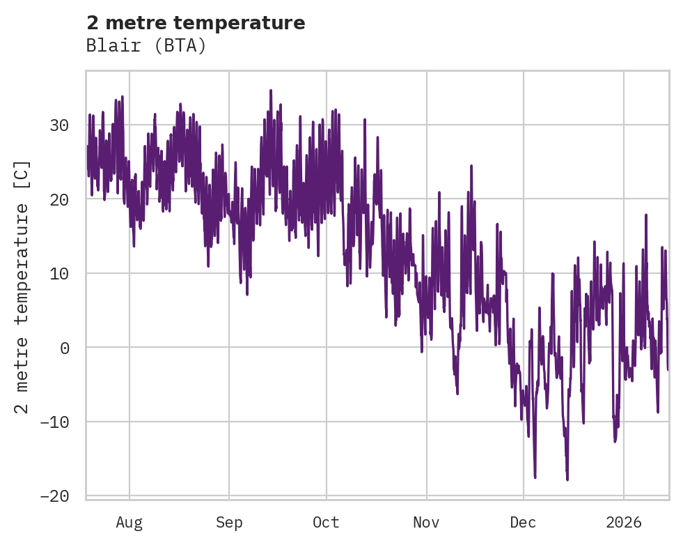 Temperature obs for Blair