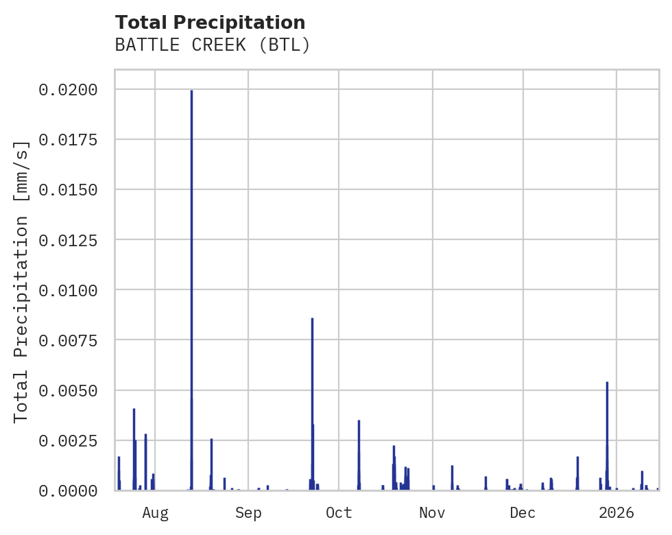 Precipitation obs for BATTLE CREEK