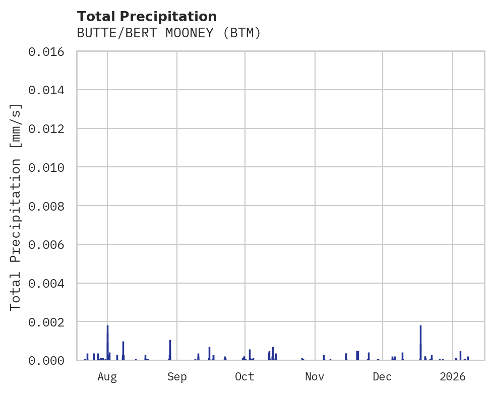 Precipitation obs for BUTTE/BERT MOONEY