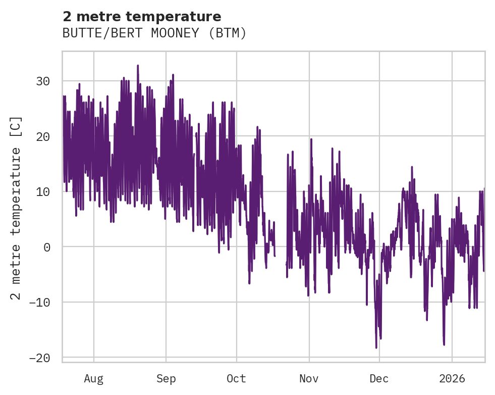 Temperature obs for BUTTE/BERT MOONEY