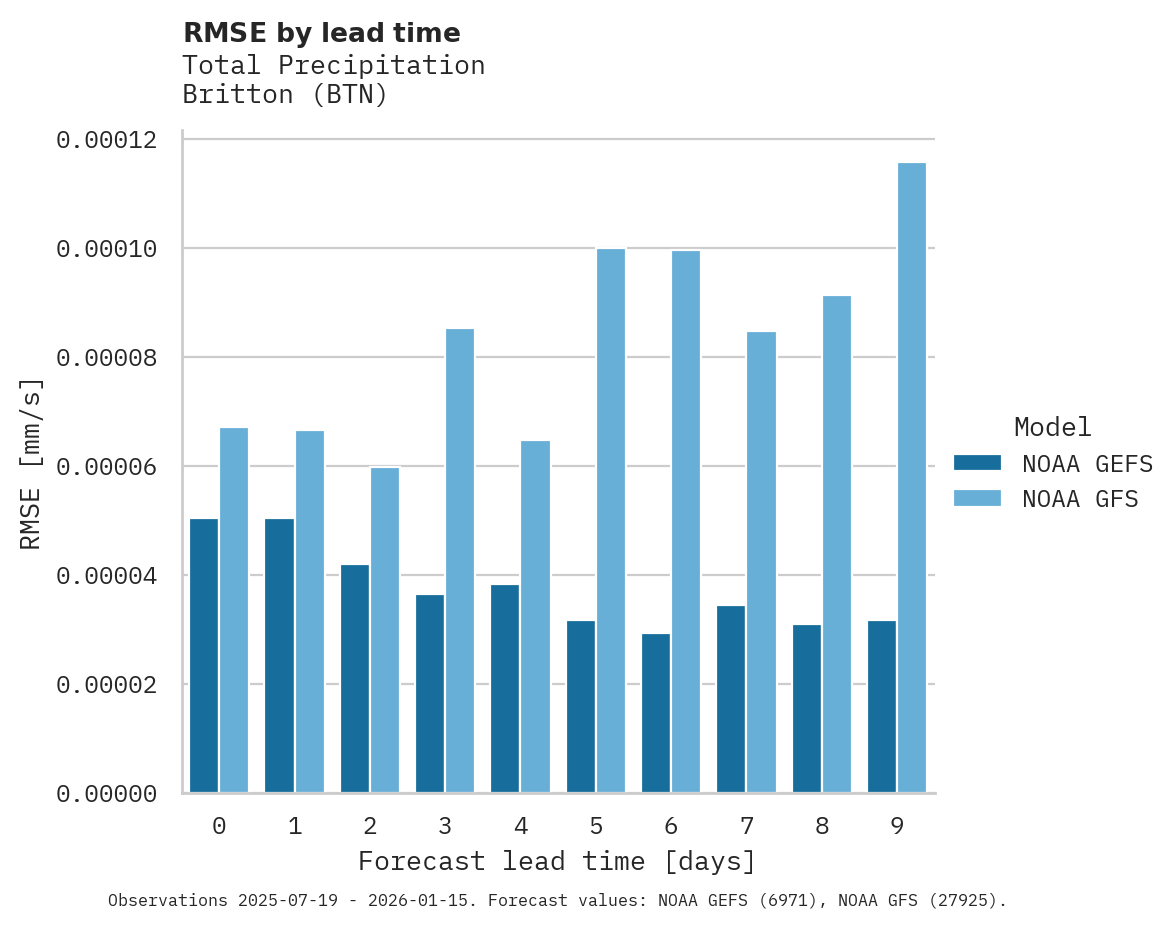 Precipitation RMSE by lead time for Britton
