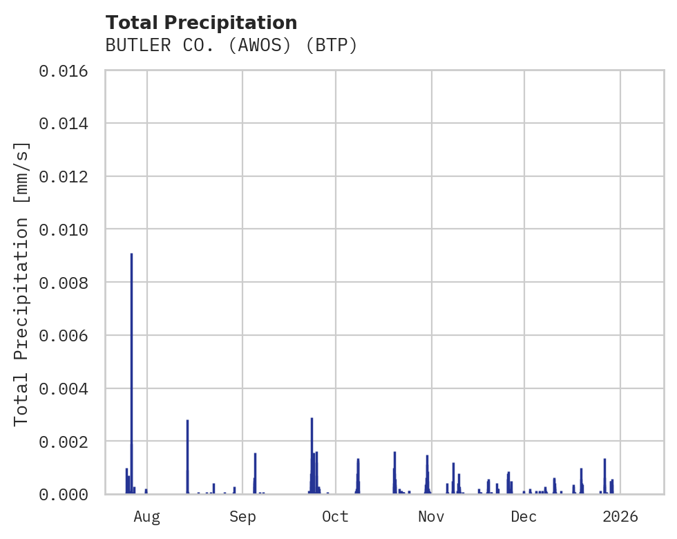 Precipitation obs for BUTLER CO. (AWOS)