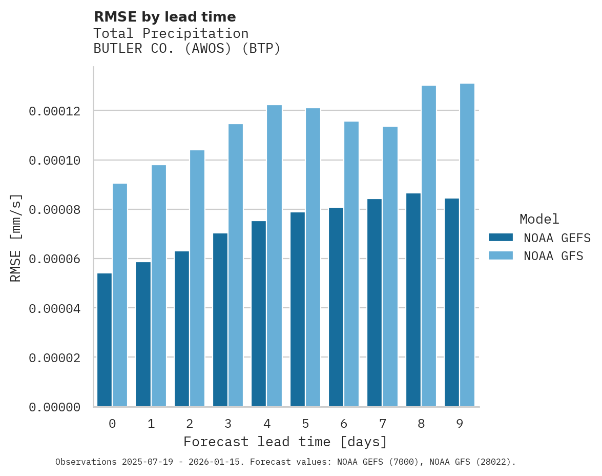 Precipitation RMSE by lead time for BUTLER CO. (AWOS)