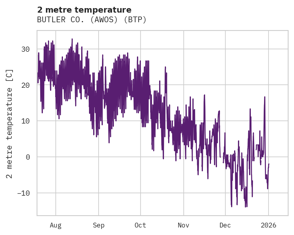 Temperature obs for BUTLER CO. (AWOS)
