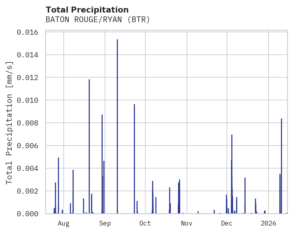 Precipitation obs for BATON ROUGE/RYAN