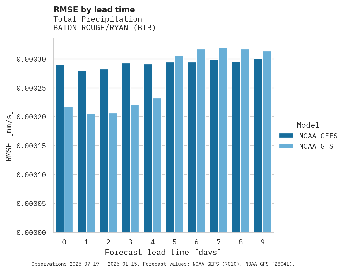 Precipitation RMSE by lead time for BATON ROUGE/RYAN