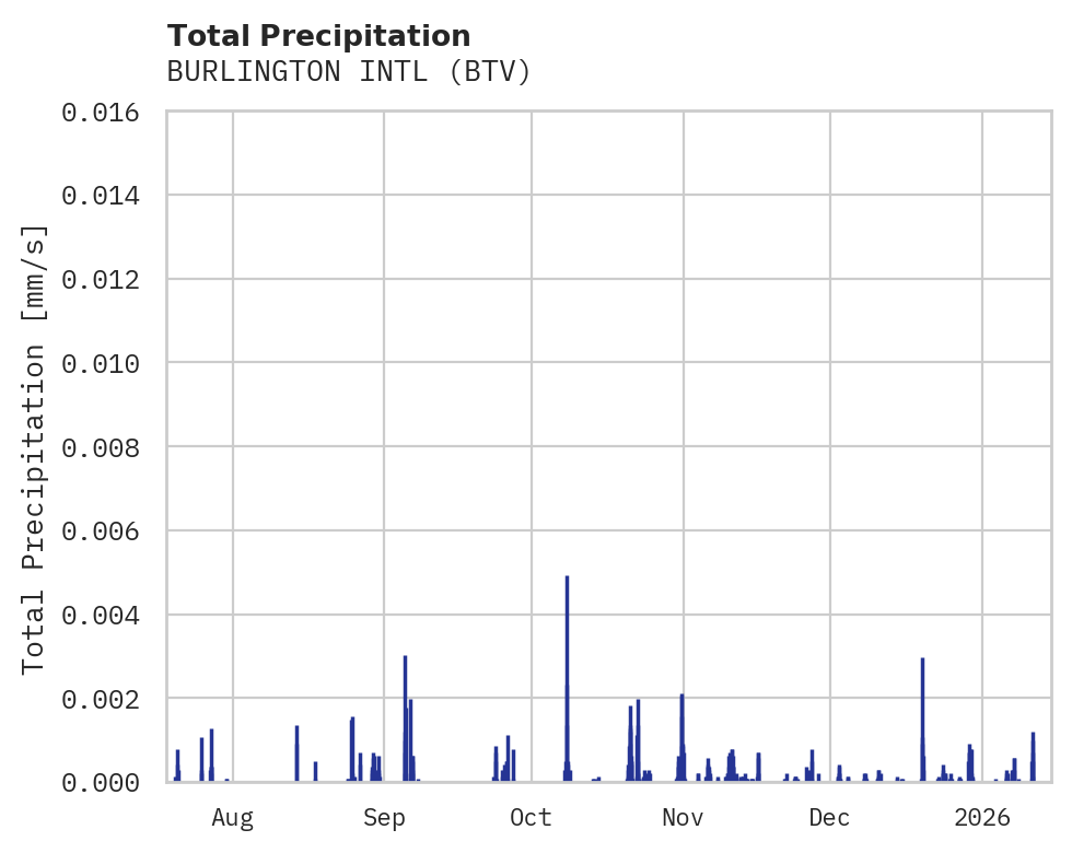 Precipitation obs for BURLINGTON INTL